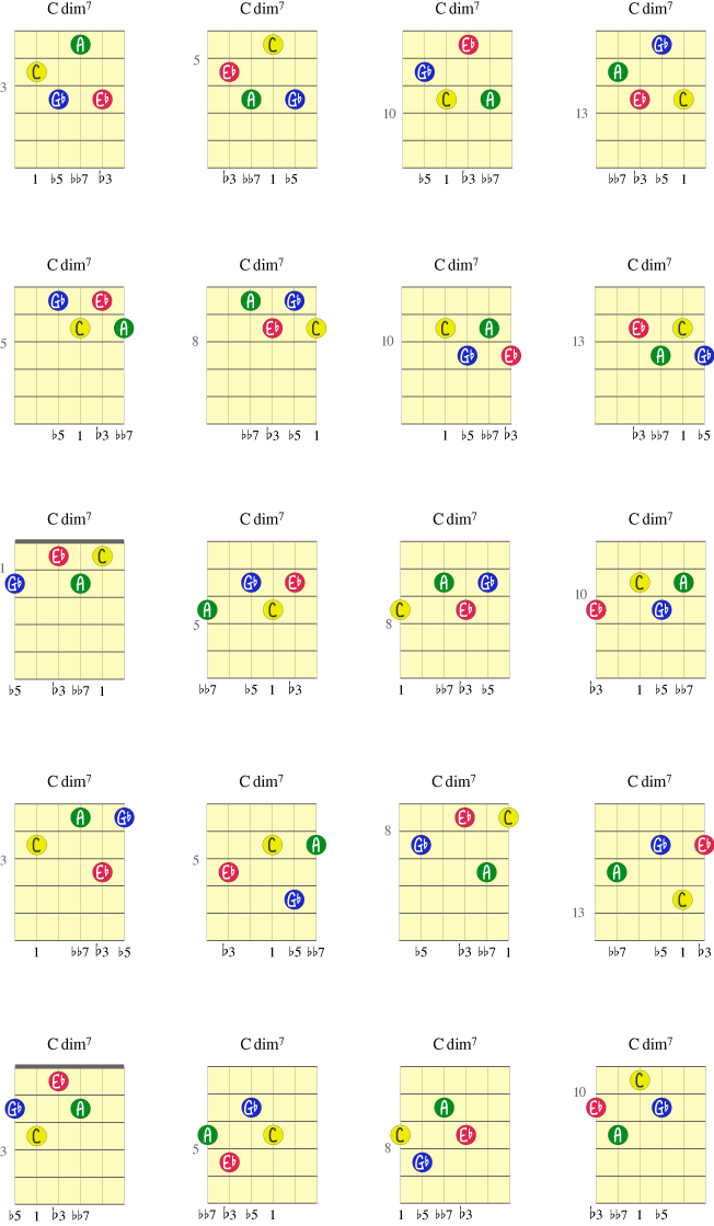 20 Cdim7-akkorder fra fem grep