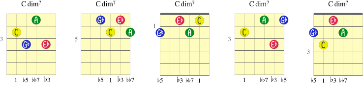 Fem varianter av akkorden C-dim7