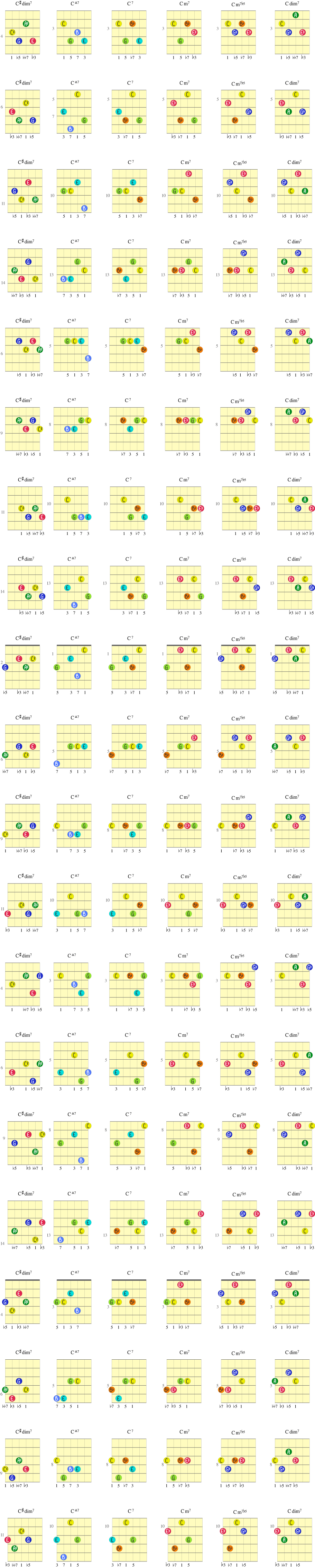 Øvelse på gitargrep fra C#dim7 til Cmaj7 til C7 til Cm7 til Cm7b5 til Cdim7