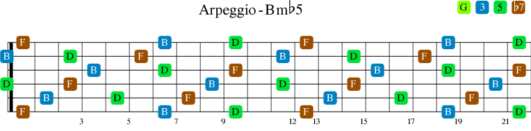 Treklangen Bmb5 passer over G7 = Akkorden G7 uten grunntone