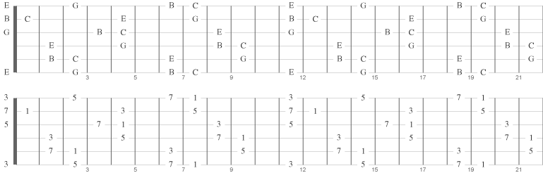 identifiser grunntone, ters, kvint og septim for Cmaj7 over hele gripebrettet