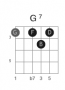 akkorder:dominant:g7_fret3_strings6432_drop3.png