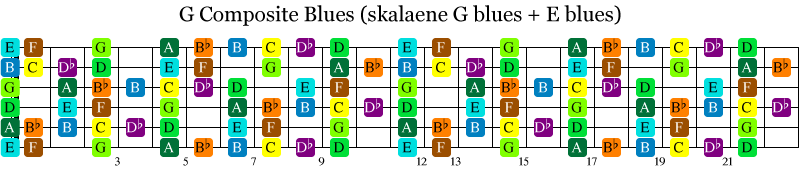 Sammensatt av bluesskalaen og bluesskalaen 3 bånd ned