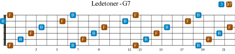 G7s ledetoner