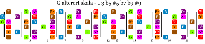 Skalaen G alterert.)