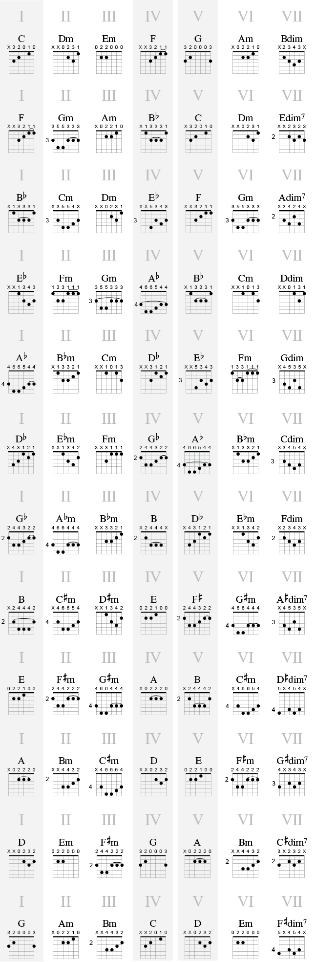 Gitargrep for treklangene i forskjellige dur-tonearter.