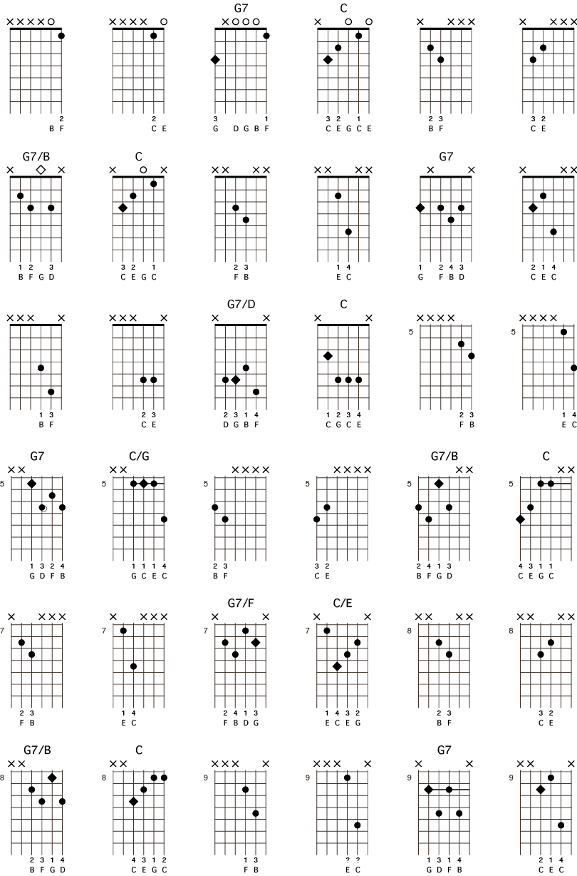 Forskjellige mulige gitargrep for kadensen G7 til C-durtreklang