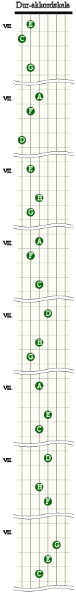 Akkordskala i C-dur med treklanger,  som illustrert på gitarens gripebrett