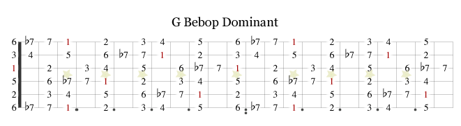 G Bebop dominant angitt med intervaller