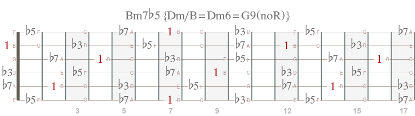Bm7b5s akkordtoner på gitarens gripebrett.