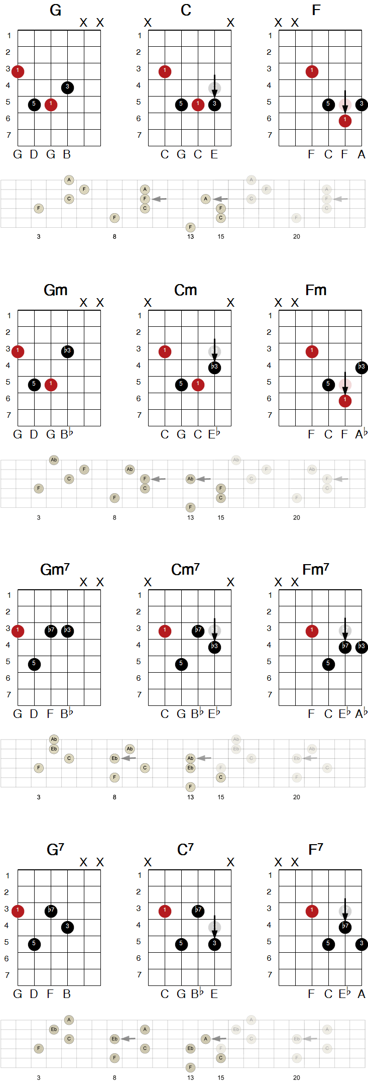 Eksempel på transponering av gitargrep vertikalt til forskjellige grupper av strenger