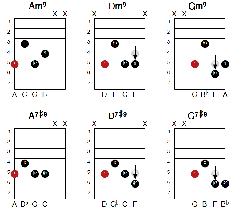 Eksempel på transponering av gitargrep vertikalt til forskjellige grupper av strenger