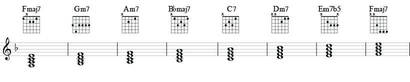 Akkordskala i F-dur med besifrede fireklanger og vanlige gitargrep