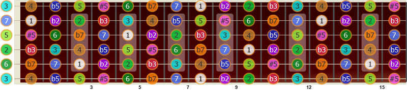 Illustrasjon av hvor du finner intervallene 1, b2, 2, b3, 3, 4, b5, 5, #5, 6, b7 og 7 på gitaren, med utgangspunkt i C