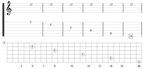 femstrøken E (E5) kan spilles 6 steder på en gitar (med 24 bånd). Det skaper et flertydighetsproblem når du skal spille noter på gitar. Noter fastlegger ikke notenes posisjon på gitarhalsen entydig, slik som på et piano
