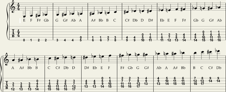 Noter på gitar, med anvisning på hvor den enkelte note kan spilles på gitarhalsen