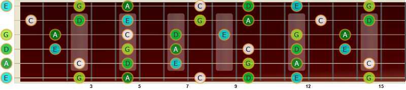Akkorden C69 har de samme tonene som pentatonisk a-moll
